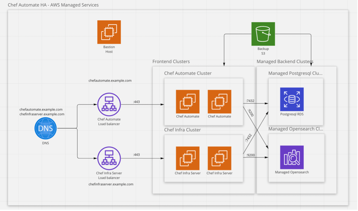 Chef Automate HA Setup_Image_1