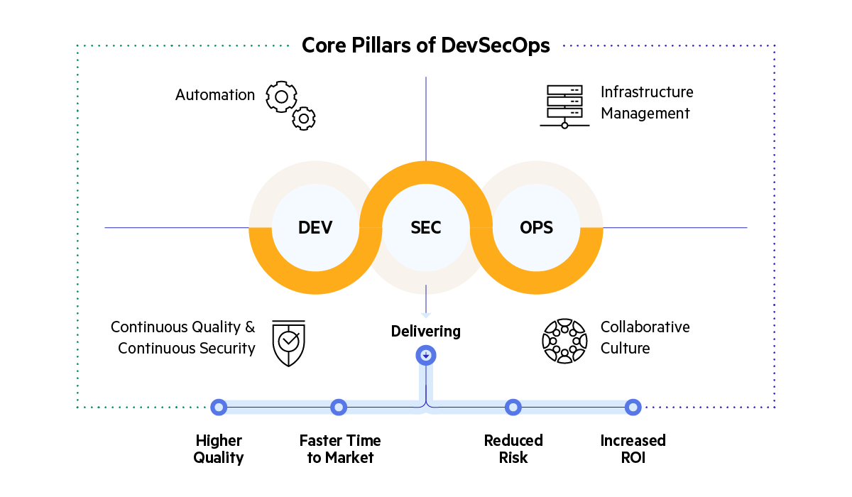 chart of DevSecOps