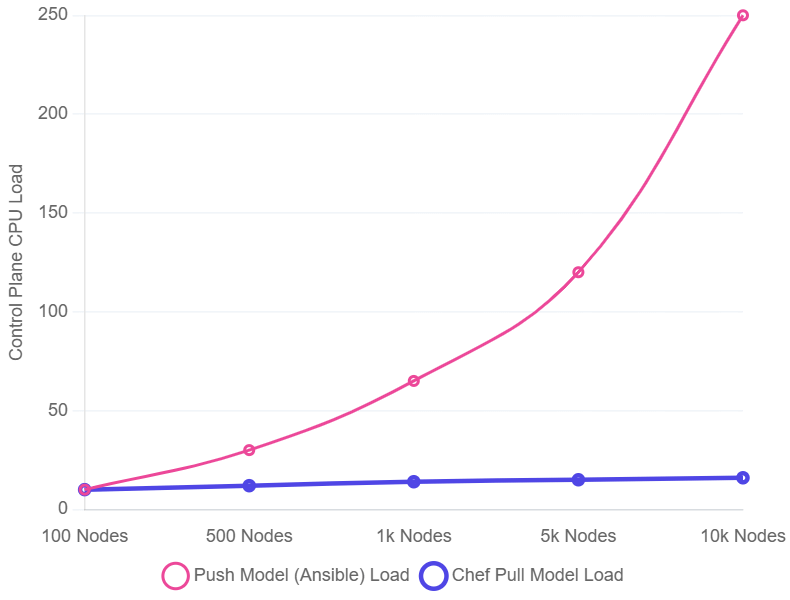 Push vs Pull configuration management comparison