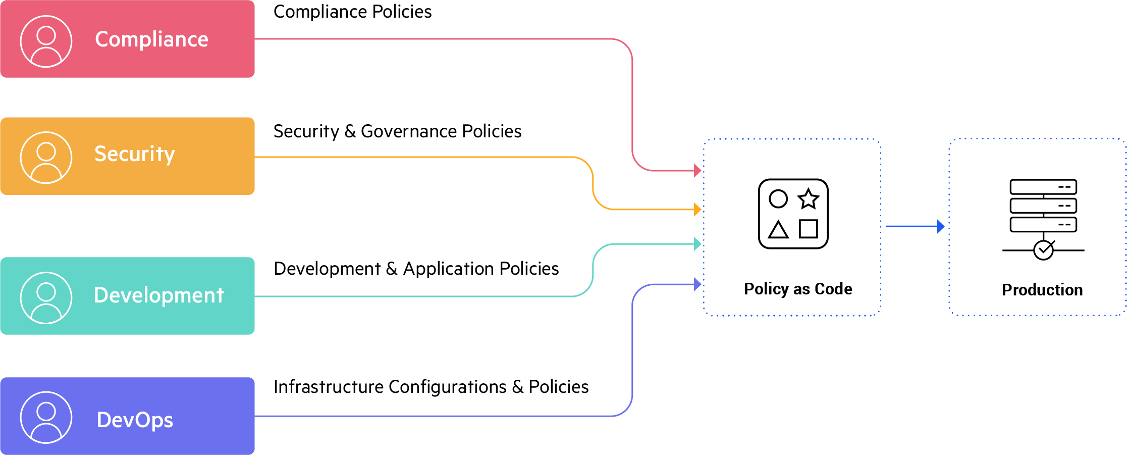 Policy as Code – Automation with Code 