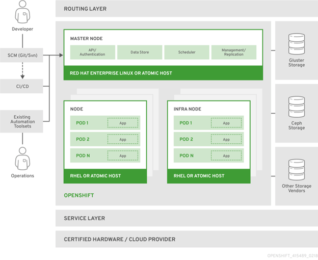 OpenShift Container Platform Architecture Overview