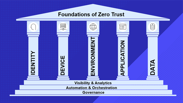 Foundations of Zero Trust