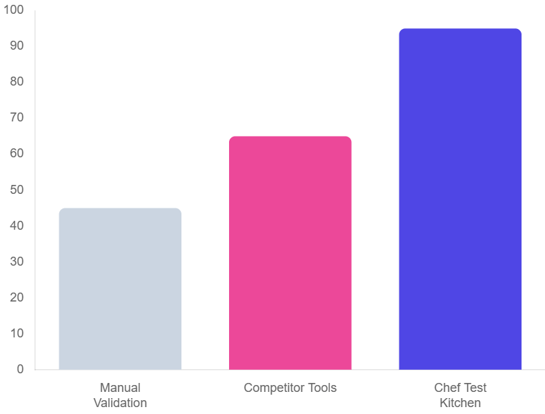 Continuous testing while configuring ansible vs chef vs puppet vs saltstack