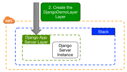 opswork_diagram_layer