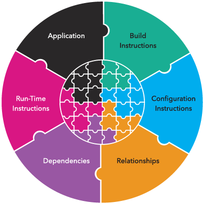 What is Application Definition? - Chef Blog | Chef