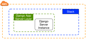 django-opsworks-diagram