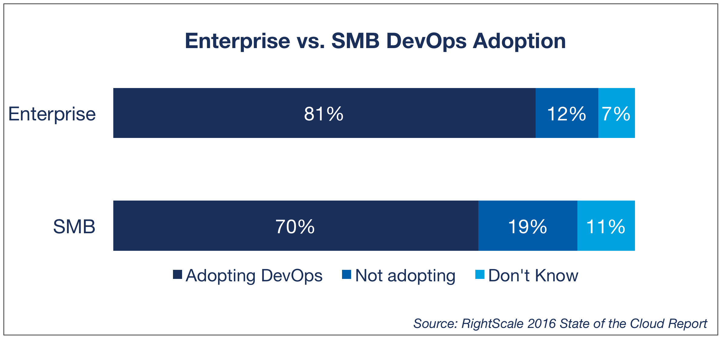 enterprise-vs-smb-devops-adoption-from-rightscale-2016-devops-trends-report