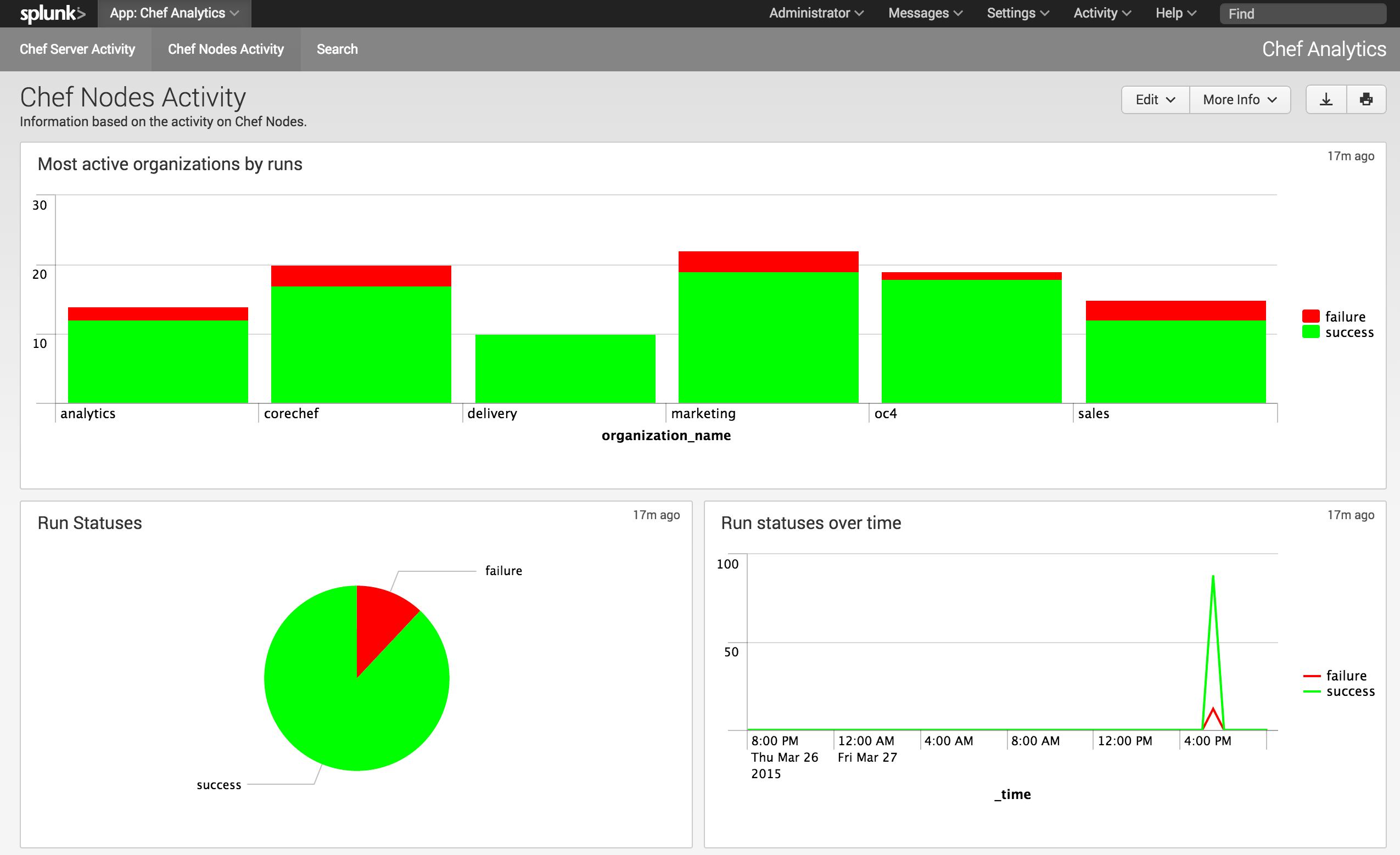 Nodes Activity Dashboard Screenshot