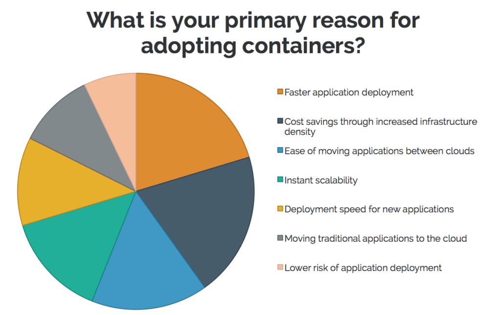 What is your primary reason for adopting containers?