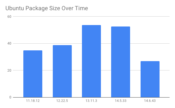 ubuntu-package-size-over-time