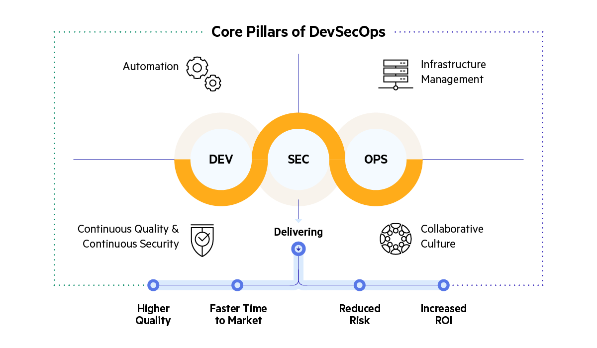 chart of DevSecOps