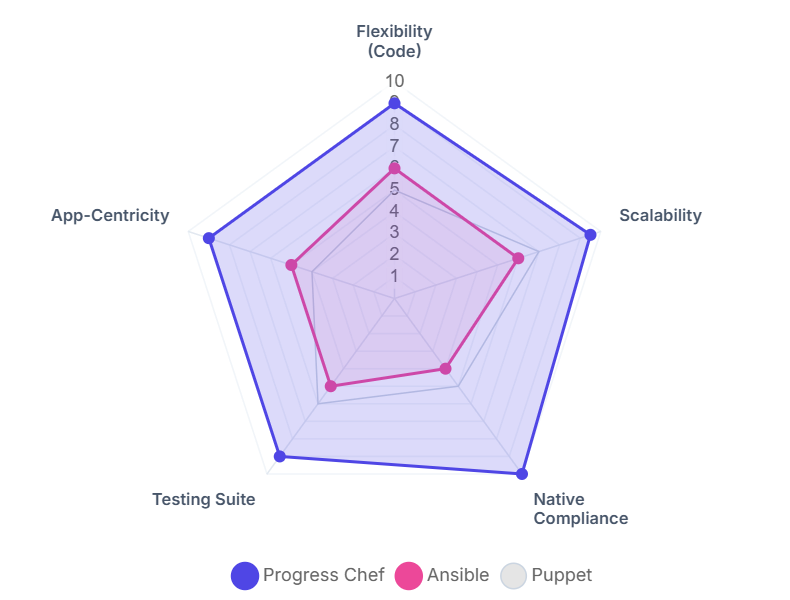 Why Progress Chef works better with increasing complexity Progress Chef