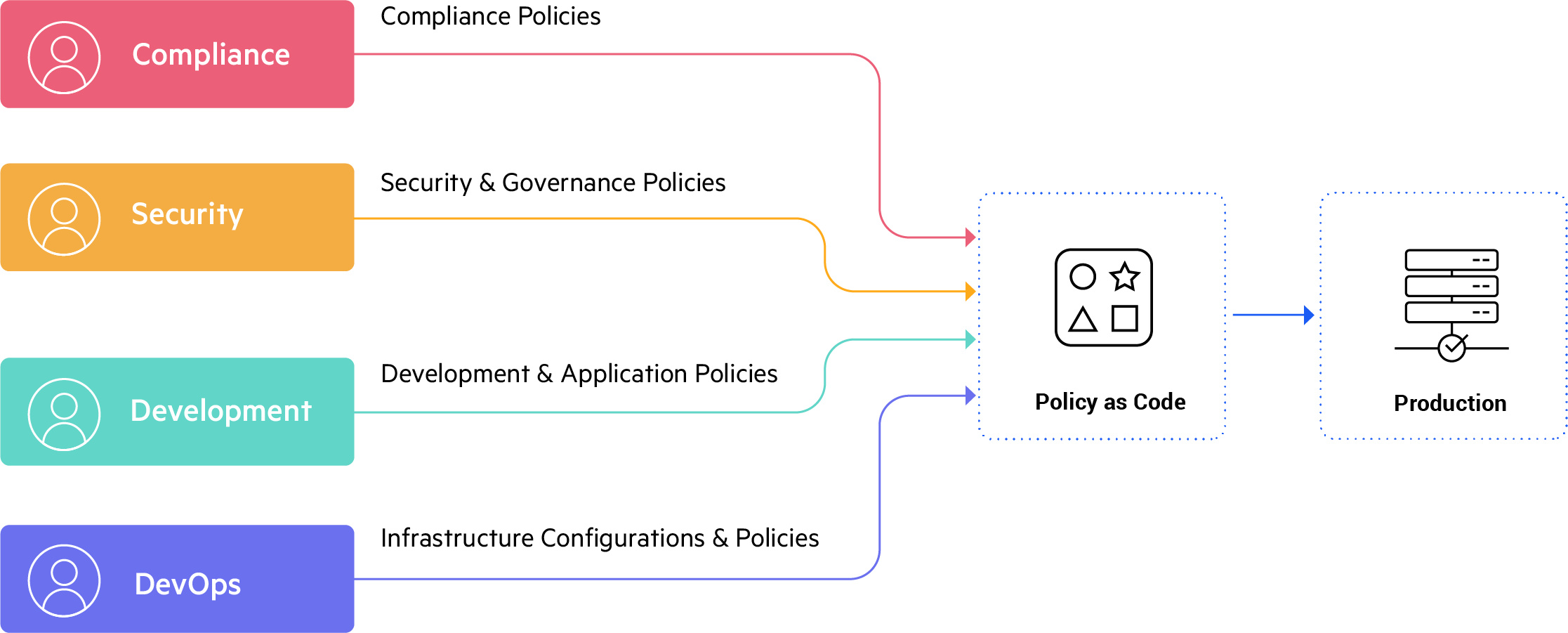 Policy as Code – Automation with Code 