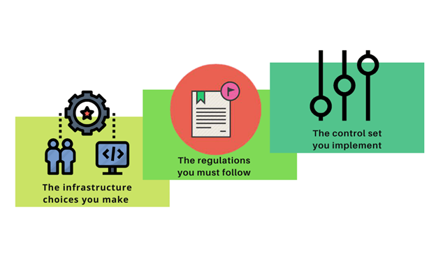 Use Cases of Compliance as Code
