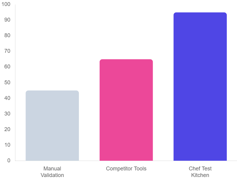Continuous testing while configuring ansible vs chef vs puppet vs saltstack