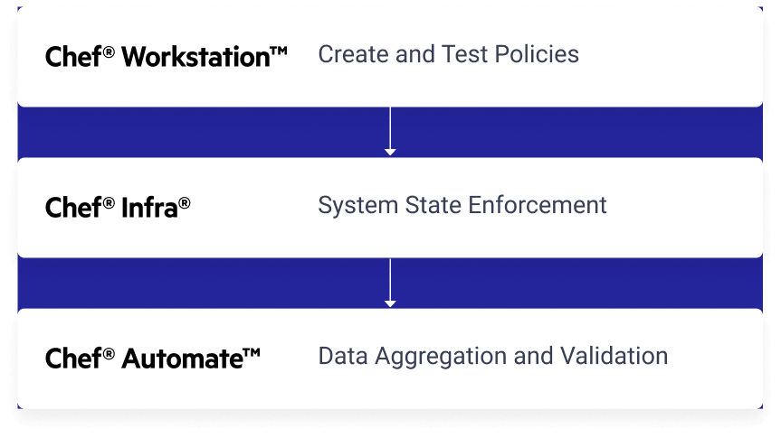Policy as Code